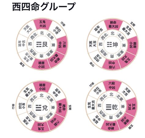 個人風水|本命卦の出し方、風水部屋の配置